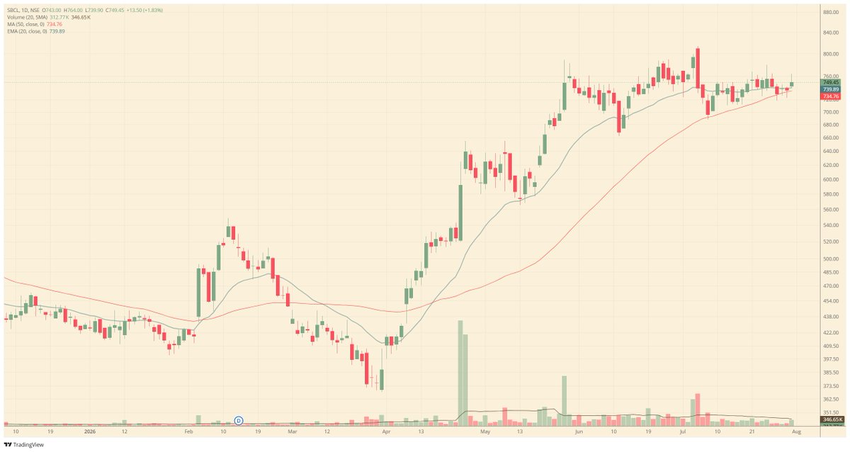 ChartLogic_E's tweet photo. #SBCL

Adding to watchlist. https://t.co/tswGbD0Fvc