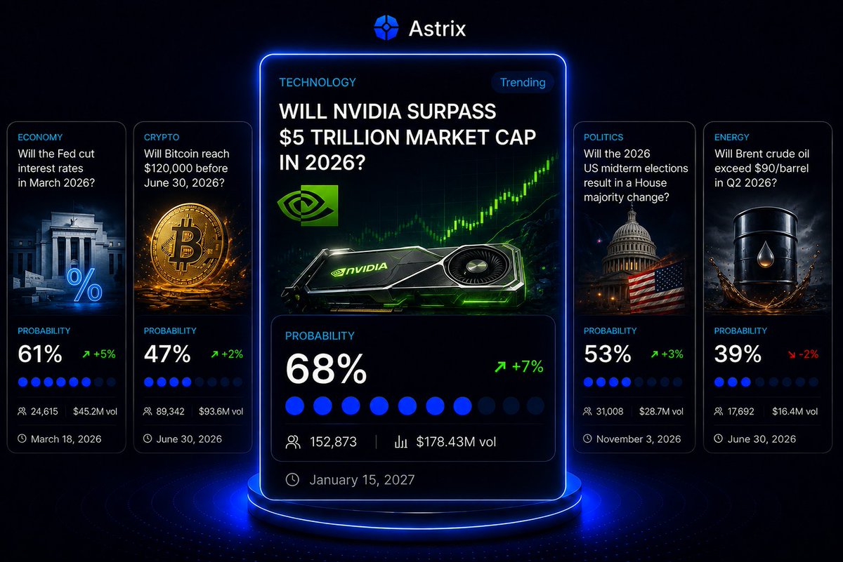 Astrix_market's tweet photo. 🚨 Market Alert! 🚨
The next big move starts with the right question. Will NVIDIA surpass a $5T market cap in 2026? Track live probabilities across tech, crypto, politics, energy, and more—all in one place. Stay ahead before the market reacts.
#Astrix #PredictionMarkets #AI https://t.co/z7m02W0zIu