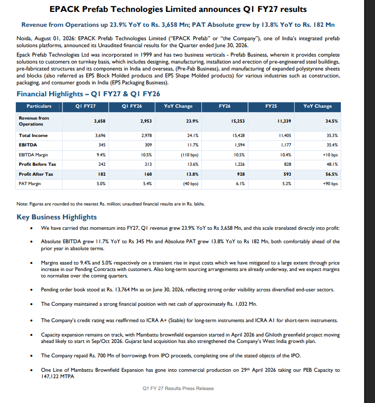 gaze_observer's tweet photo. EPack Prefab Technologies Q1FY27
#Q1Results #Q1FY27 #Nifty #Epackprefab
โค Revenue โน365.8 Cr (+23.9% YoY)
โค Total Income โน369.6 Cr (+24.1% YoY)
โค EBITDA โน34.5 Cr (+11.7% YoY)
โ EBITDA Margin 9.4% (down 110 bps YoY)
โค PBT โน24.2 Cr (+13.6% YoY)
โค PAT โน18.2 Cr (+13.8% YoY)
โ PAT Margin 5.0% (down 40 bps YoY)
โค Margins eased to 9.4% and 5.0% respectively on a transient rise in input costs which we have mitigated to a large extent through price increase in our Pending Contracts with customers. Also long-term sourcing arrangements are already underway, and we expect margins to normalize over the coming quarters
โค Order book stood at โน1,376.4 Cr, providing strong revenue visibility across diversified end-user sectors
โค Maintained a net cash position of ~โน103.2 Cr, reflecting a healthy balance sheet
โค ICRA ratings reaffirmed at ICRA A+ (Stable) for long-term instruments and ICRA A1 for short-term instruments
โค Capacity expansion remains on track:
โ Mambattu brownfield expansion commenced
โ Ghiloth greenfield project moving ahead likely to start in Sep/Oct 2026
โ Gujarat land acquisition completed to strengthen long-term growth
โค Successfully repaid โน70 Cr of IPO-related borrowings
โค One production line at the Mambattu expansion commenced commercial operations, increasing PEB capacity to 147,122 MTPA
โค Management Commentary & Outlook
โ Management highlighted strong execution, sector diversification, disciplined working capital management and improving profitability
โ Sees significant opportunities in renewables, data centres, semiconductors, power & energy, logistics and industrial infrastructure
โ For FY27, the company will focus on capacity expansion at Mambattu, Ghiloth and Gujarat, strengthening its presence in West India, enhancing technology and design capabilities, and delivering profitable, capital-efficient growth backed by a strong order book