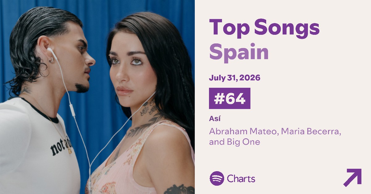 ChartMusicES's tweet photo. SPOTIFY CHARTS | "Así" de Abraham Mateo, Maria Becerra &amp; Big One debuta en el #64 de Spotify España 🇪🇸

🎧 Recibió 109.104 streams en el país https://t.co/z8MAxZXFDy