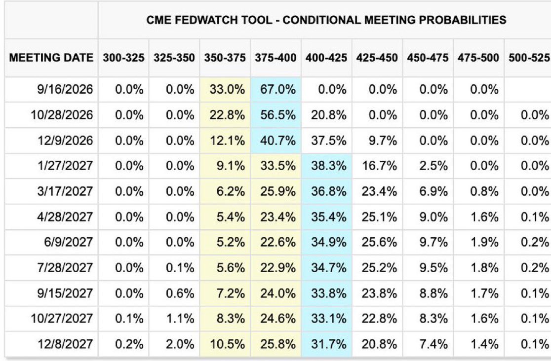 Relaxinq69's tweet photo. @qthomp The 10Y looks like it’s going back to 5%. What if long end rates continue to rise forcing the fed to raise rates before eoy? Seems very likely. https://t.co/ERqwZuoMCz