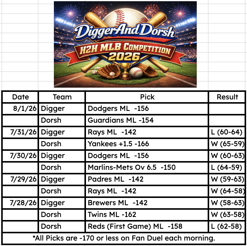 DiggerAndDorsh's tweet photo. #MLB⚾️ #MLBPicks🔥 #AlwaysLA #Dodgers #GuardsBall #Guardians
#FriendlyCompetition 🤜🤛 Let's Go!🔥 https://t.co/X0CPNvsy4z