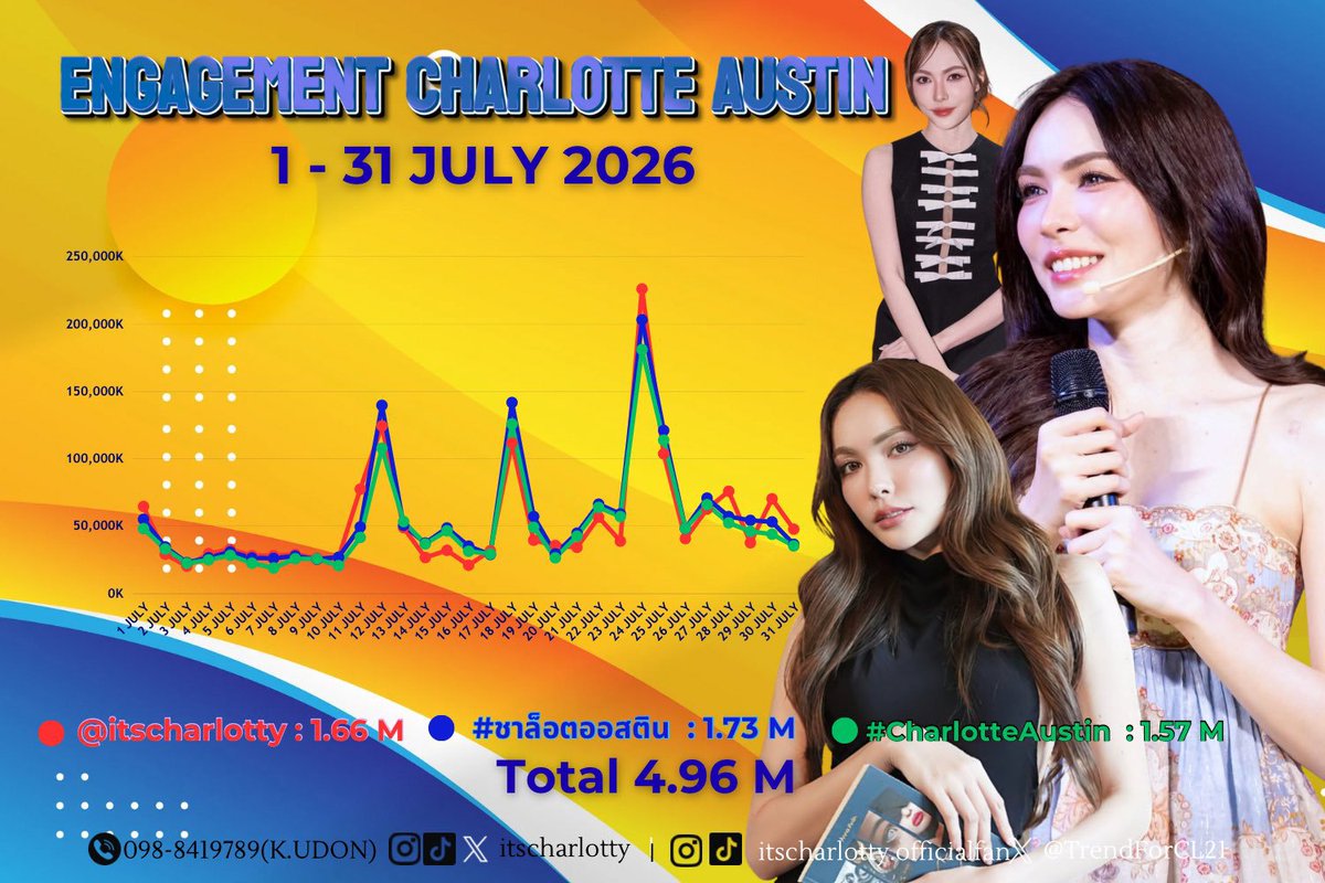 TrendForCL21's tweet photo. 🌷🧸 TOTAL ENGAGEMENT
                        CHARLOTTE AUSTIN 🐰🌻

📆 Period: 1 – 31 JULY 2026

📊 Total Results : 4.96 M+
📊 Total Engagement : 14.17 M+
📊 Total Potantial Reach : 1,317.87 M+

📈 Hashtag 
• #ชาล็อตออสติน — 1.73 M+
• #CharlotteAustin — 1.57 M+ 
➡️ Total Hashtag: 3.30 M+

📈 Account Mention 
• @itscharlotty — 1.66 M+

หมายเหตุ : เก็บยอดเฉพาะ Hashtag ประจำตัว และ @.itscharlotty ไม่รวม Hashtag งานอื่นๆ

HERE WITH CHARLOTTE01