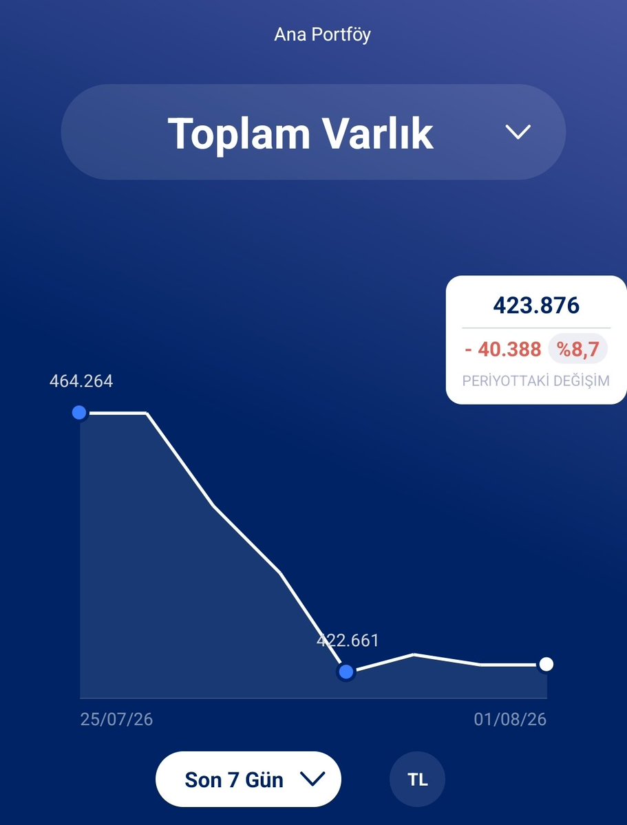 Hasan4Trader's tweet photo. Bu hafta çok güzel geçti:)
%8,7 zarar ile kapattık yani - 40.388₺
Bakalım önümüzdeki haftalar neler olucak. 
Hedefimiz çok yukarılar. https://t.co/O2WdN14lps