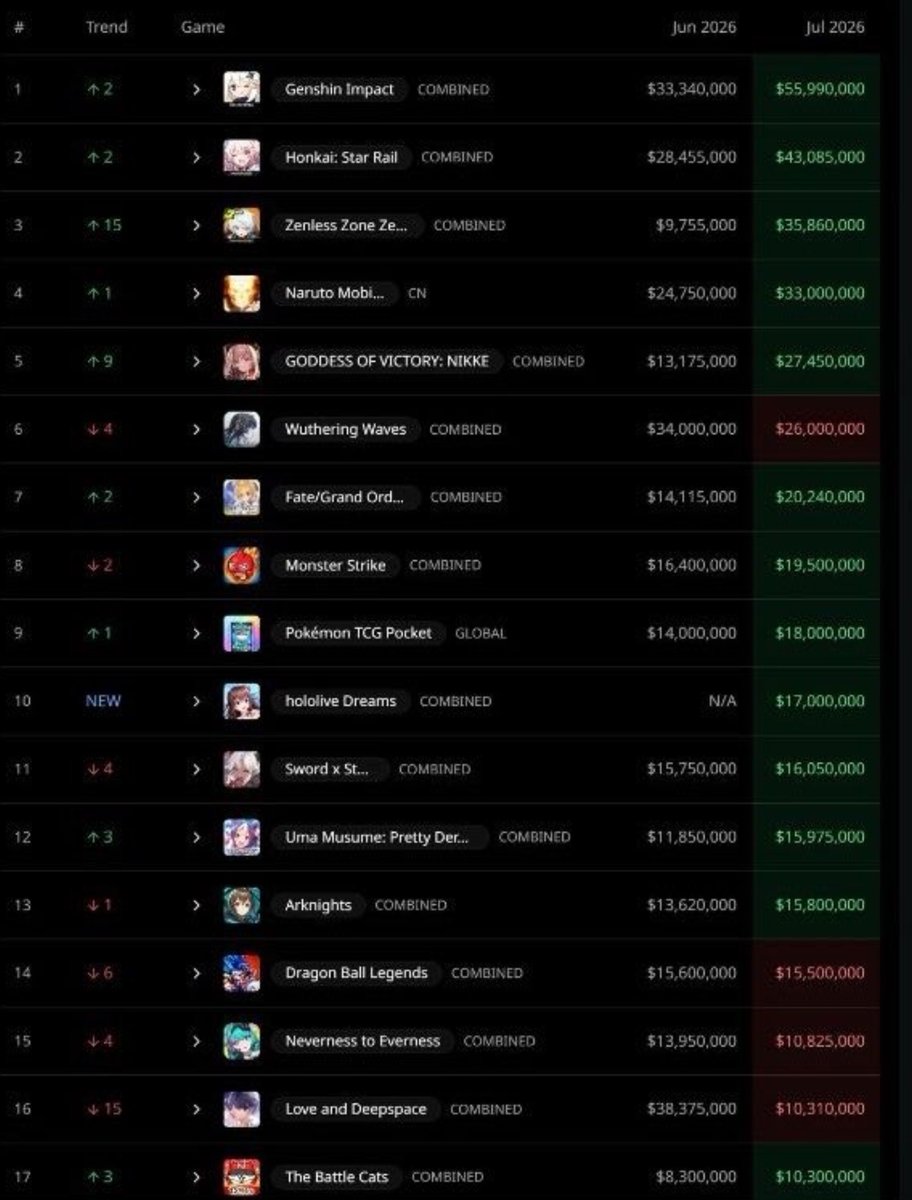 Ggt_SK's tweet photo. Lads is #16 in July gacha revenue but do remember we didn't get any new event... https://t.co/PijCaznOMb