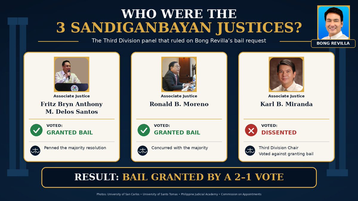 MyKey_10_07's tweet photo. Know the sandigan bayan judges and how they voted to grant the request for bail of Senator Bong Revilla. https://t.co/B9lDfaKs1W
