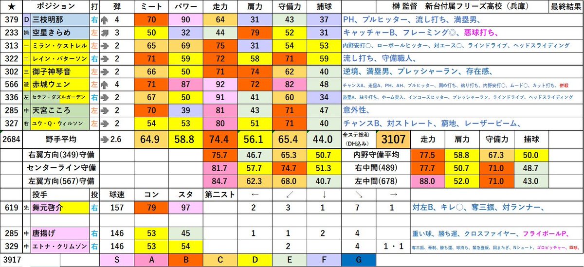 alqIQqN5lyVjMeI's tweet photo. #にじ甲2026
新台付属フリーズ高校　最終結果 https://t.co/TrEi9KHBQ7