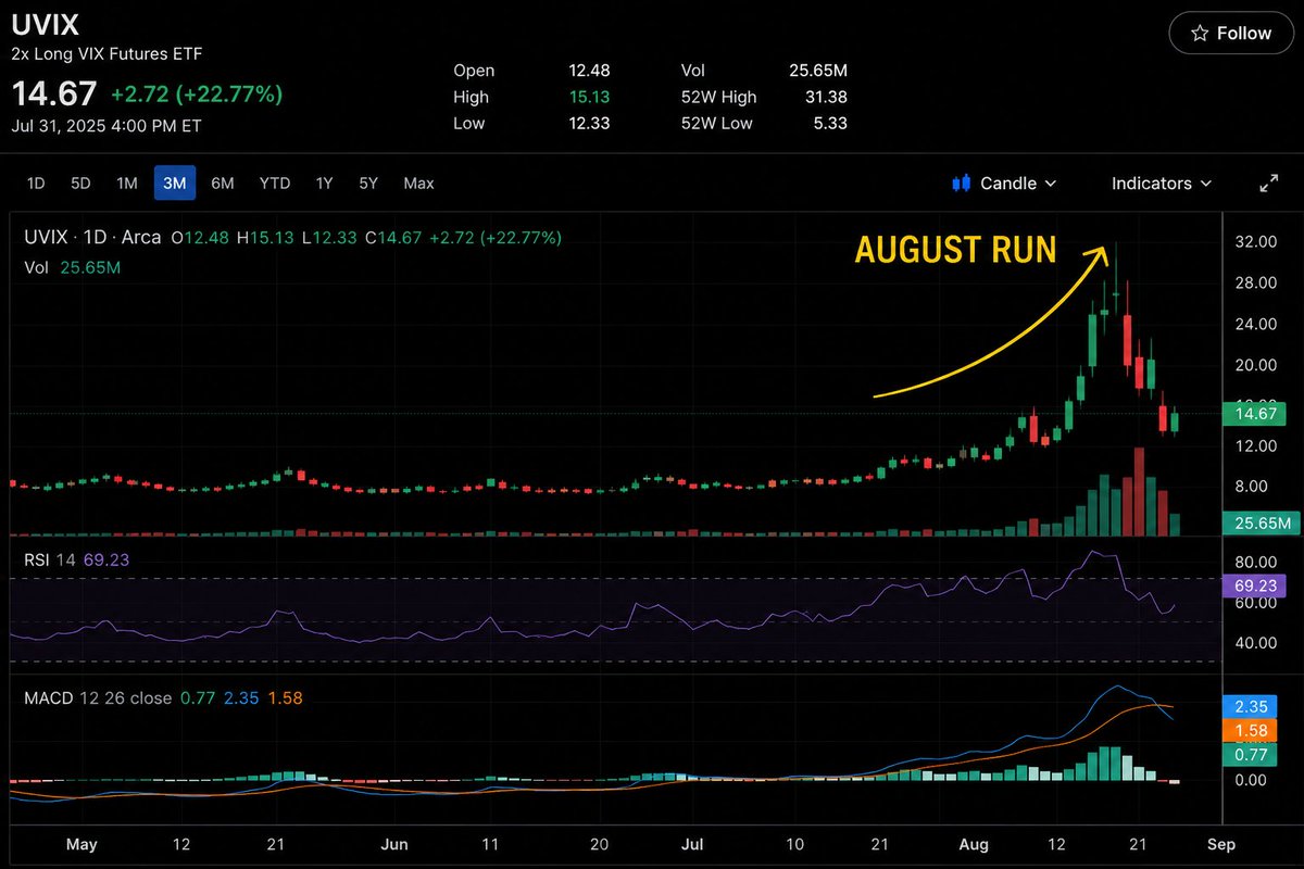 Audexcite17's tweet photo. Volitity is near. Buy UVIX! https://t.co/NLoWU1igpR