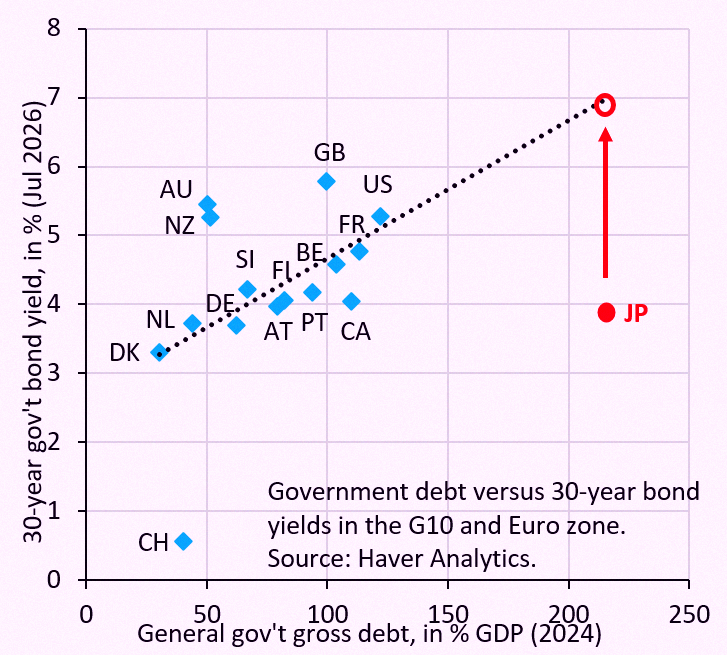ElBubufa's tweet photo. The yen's still dropping since Japan's shadow yield—what it'd be without BoJ buying bonds—is way above the actual ones. As long as that holds, the yen keeps sliding. Official FX moves won't fix it, just slows the fall a bit...
https://t.co/mpF9KamQ1i https://t.co/8xWDCduM7k