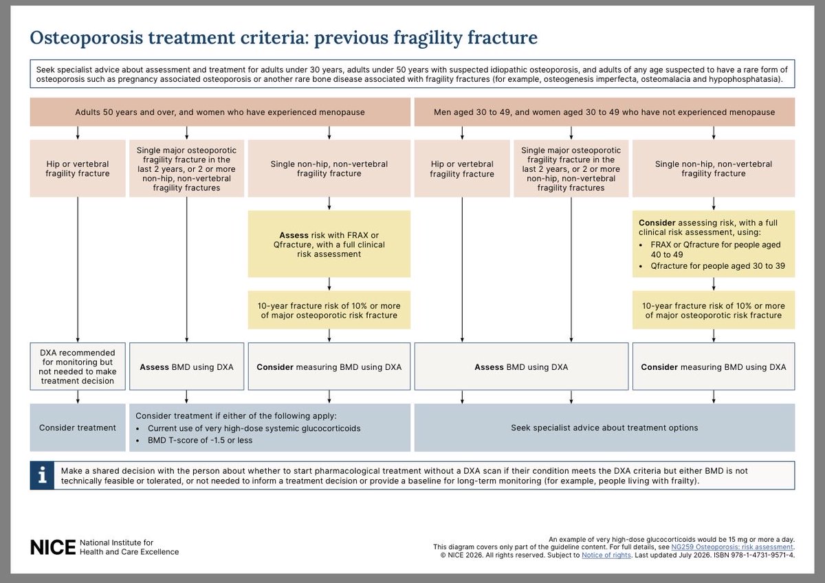 LastManStand85's tweet photo. Updated 2026 NICE Osteoporosis Guidelines: covers identifying adults for fragility fracture risk assessment, risk assessment methods, identifying vertebral fragility fractures and treatment criteria #Rheumatology #MedTwitter https://t.co/WG9OeYkBAD