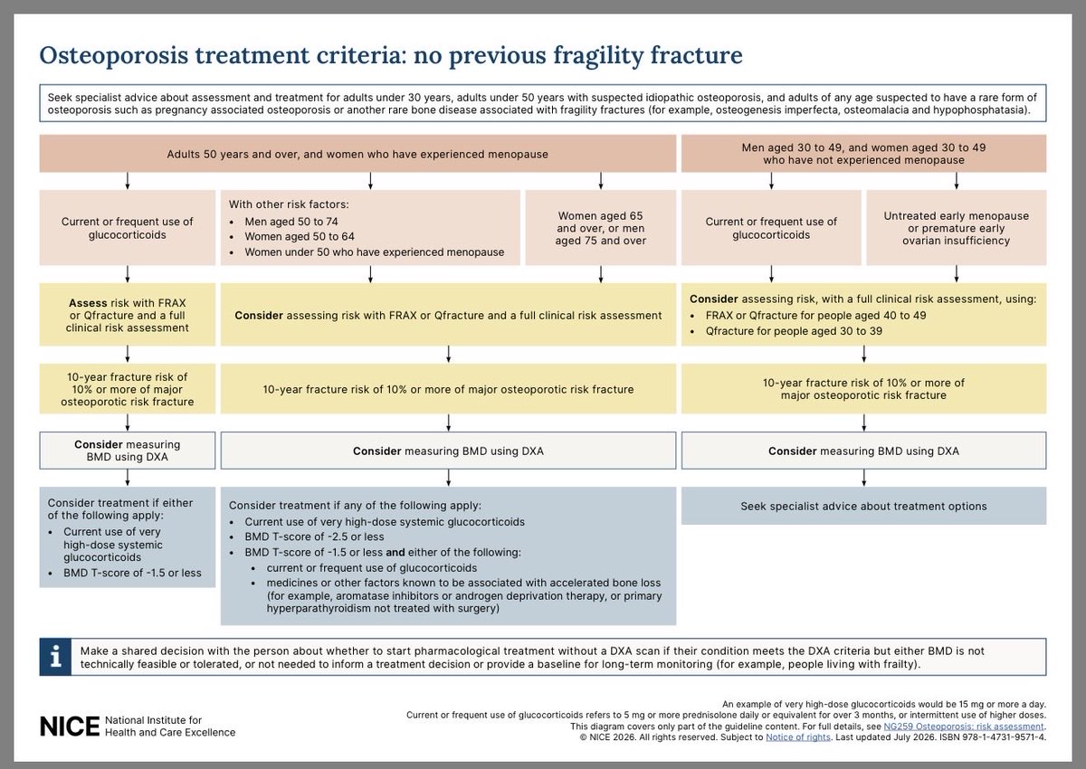 LastManStand85's tweet photo. Updated 2026 NICE Osteoporosis Guidelines: covers identifying adults for fragility fracture risk assessment, risk assessment methods, identifying vertebral fragility fractures and treatment criteria #Rheumatology #MedTwitter https://t.co/WG9OeYkBAD