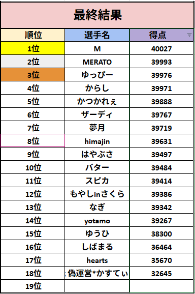 Yuhi8171's tweet photo. #LightSheet杯

第42回大会　15位
無反応だけはやめてほしかった泣 https://t.co/wvpttxYNUu