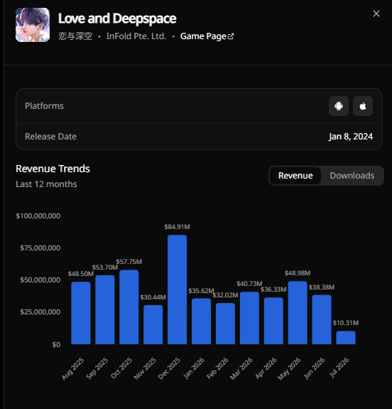 iKaito_1's tweet photo. Love and Deepspace lost over 75% of its revenue this month, dropping from approximately $40 million to around $10 million 

→ Thoughts?

#LoveAndDeepSpace #Gacha