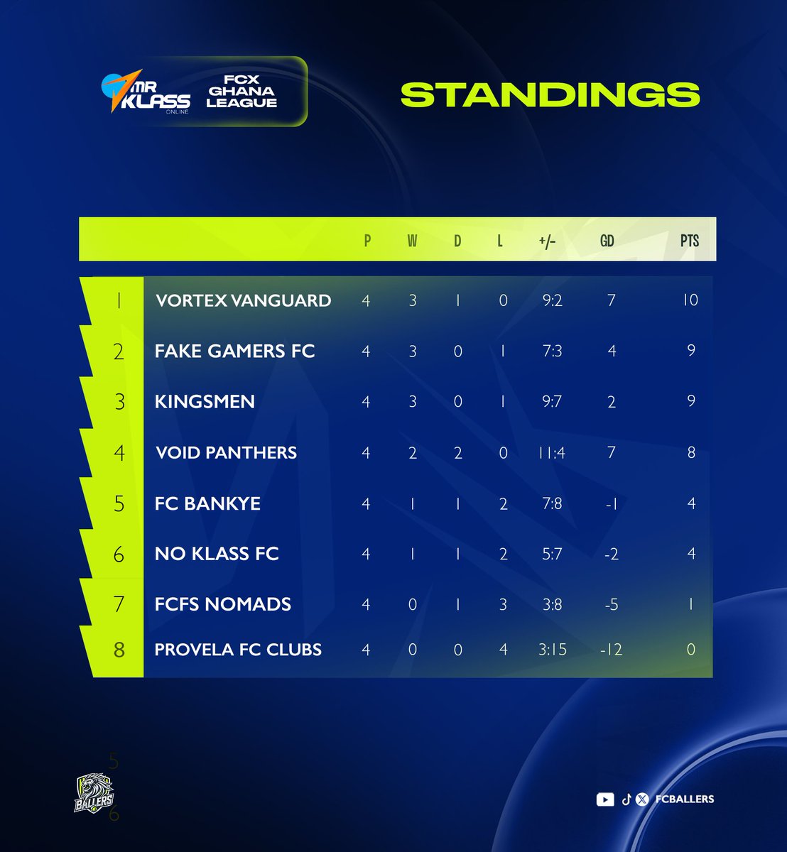 FCXBallers's tweet photo. 🔥 MATCHDAY 4 RESULTS ARE IN! ⚽️⚡

🏔 Vortex Vanguard extend their lead at the top  
🔥 Kingsmen come out on top in a 7 goal thriller vs FC Bankye
😵‍💫 Provela FC are still in search of points

#FCXGhanaProClubsLeague https://t.co/ypk1dWc7XX