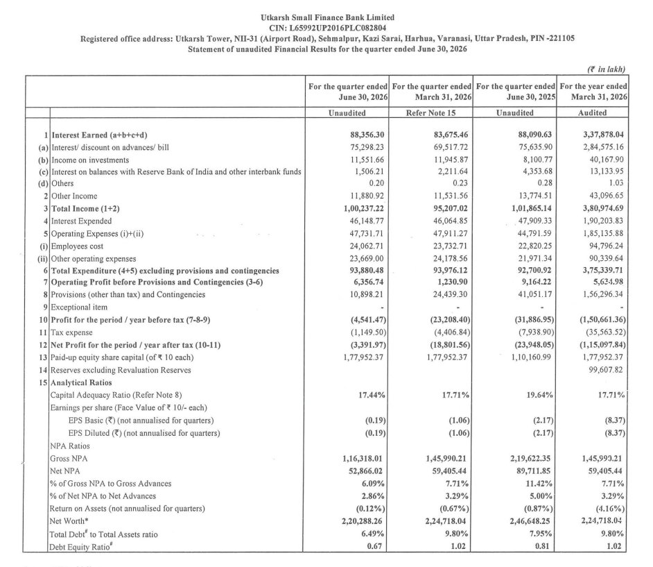 gaze_observer's tweet photo. Utkarsh Small Finance Bank Limited Q1FY27 Results:-
#Q1Results #Q1FY27 #Stockmarket #Nifty #UtkarshSFB
PPOP 63.57 Cr vs 91.64 Cr
(-30.64% YoY┃+416.43% QoQ)
PBT -45.41 Cr vs -318.87 Cr YoY & -232.08 Cr QoQ
PAT -33.92 Cr vs -239.48 Cr YoY & -188.02 Cr QoQ
Provisions 108.98 Cr vs 410.51 Cr
(-73.45% YoY┃-55.41% QoQ)
GNPA 6.09% vs 11.42% YoY & 7.71% QoQ
NNPA 2.86% vs 5.00% YoY & 3.29% QoQ