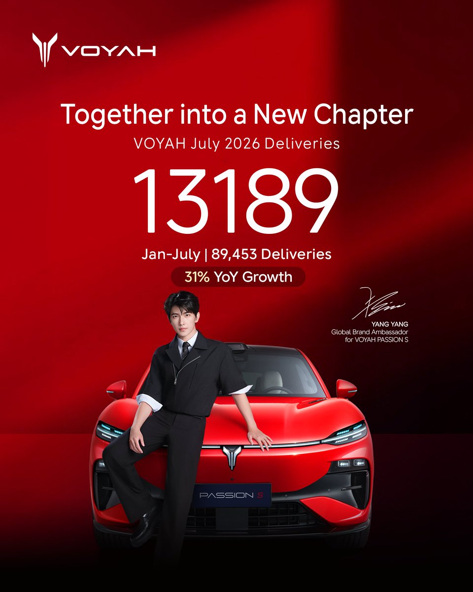 VOYAH_Global's tweet photo. Steady progress, stronger presence.
Our momentum continues to build. 🚀

📈 13,189 deliveries in July 2026
📈 89,453 deliveries from January–July
📈 31% YoY growth

Every delivery marks the beginning of a new journey. Thank you for being part of our story.

#VOYAH #LetsVOYAH https://t.co/CC6U8DgR88