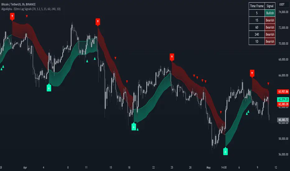 Real_AlgoAlpha's tweet photo. 𝗥𝗘𝗩𝗜𝗦𝗜𝗧 𝗧𝗛𝗜𝗦 𝗙𝗥𝗘𝗘 𝗜𝗡𝗗𝗜𝗖𝗔𝗧𝗢𝗥
Zero Lag Trend Signals (MTF)

Zero Lag Trend Signals 🚀📈 Ready to take your trend-following strategy to the next level?

15.4k+ TradingView boosts. Add it free:
https://t.co/NAmQPCUwLM https://t.co/IcJw304BZ0