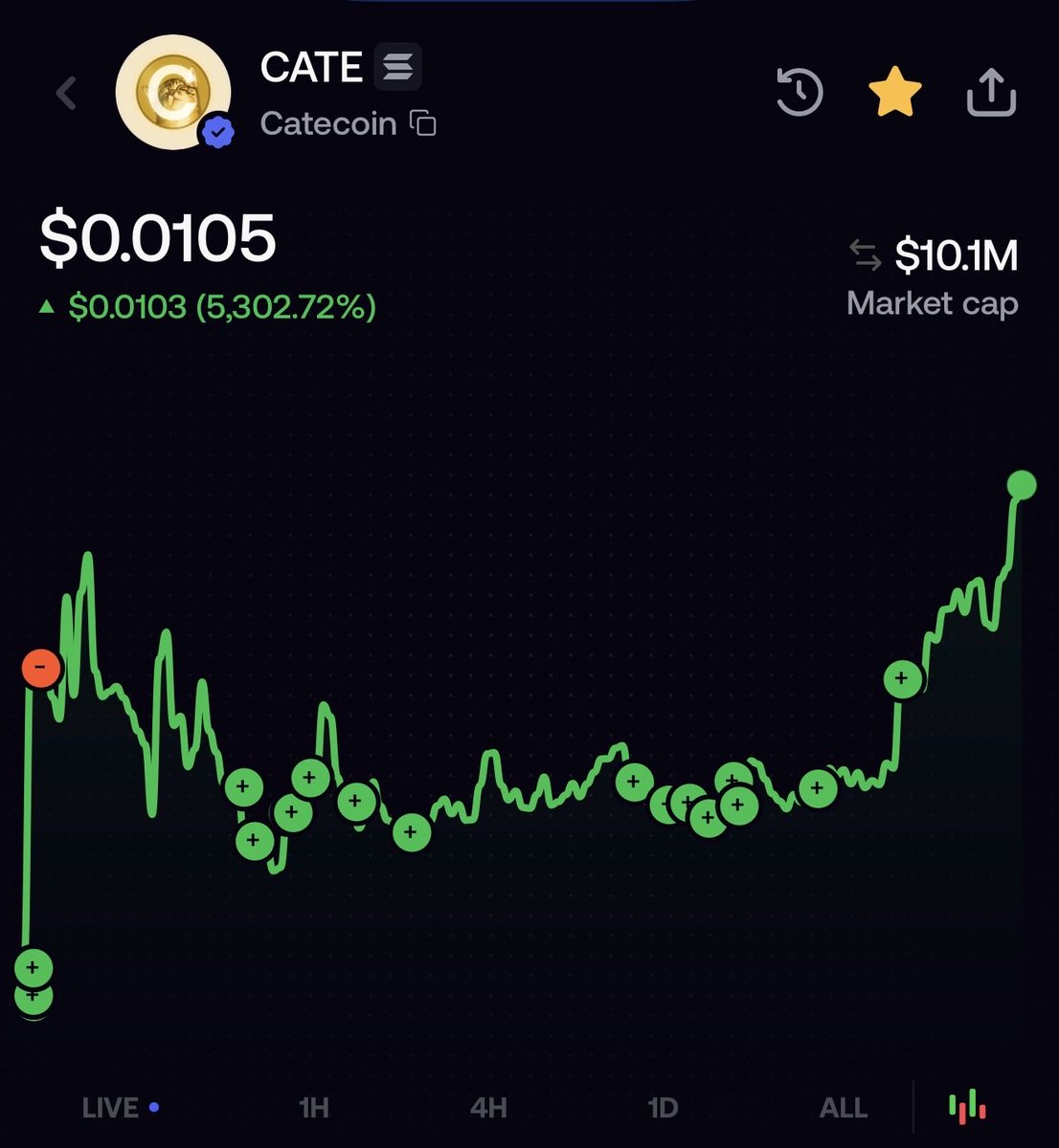 PoorGoat_'s tweet photo. Happy CATE ATH to those who celebrate. 🐈💛

This is how you bring in and keep retail.

Right now, everyone who has bought $CATE is in profit. That’s a pretty cool feeling, especially for people buying their first memecoin.

And we’re still only around a $10M market cap.

MUCH MEOW.