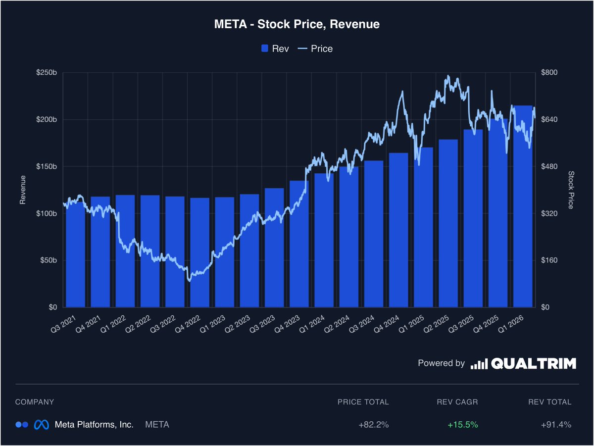 SchwartzFinance's tweet photo. 10 stocks I’m LOADING up on as a 20yr old long term investor to beat the market👇

1. Meta Platforms $META https://t.co/iPKlcJSK6Y