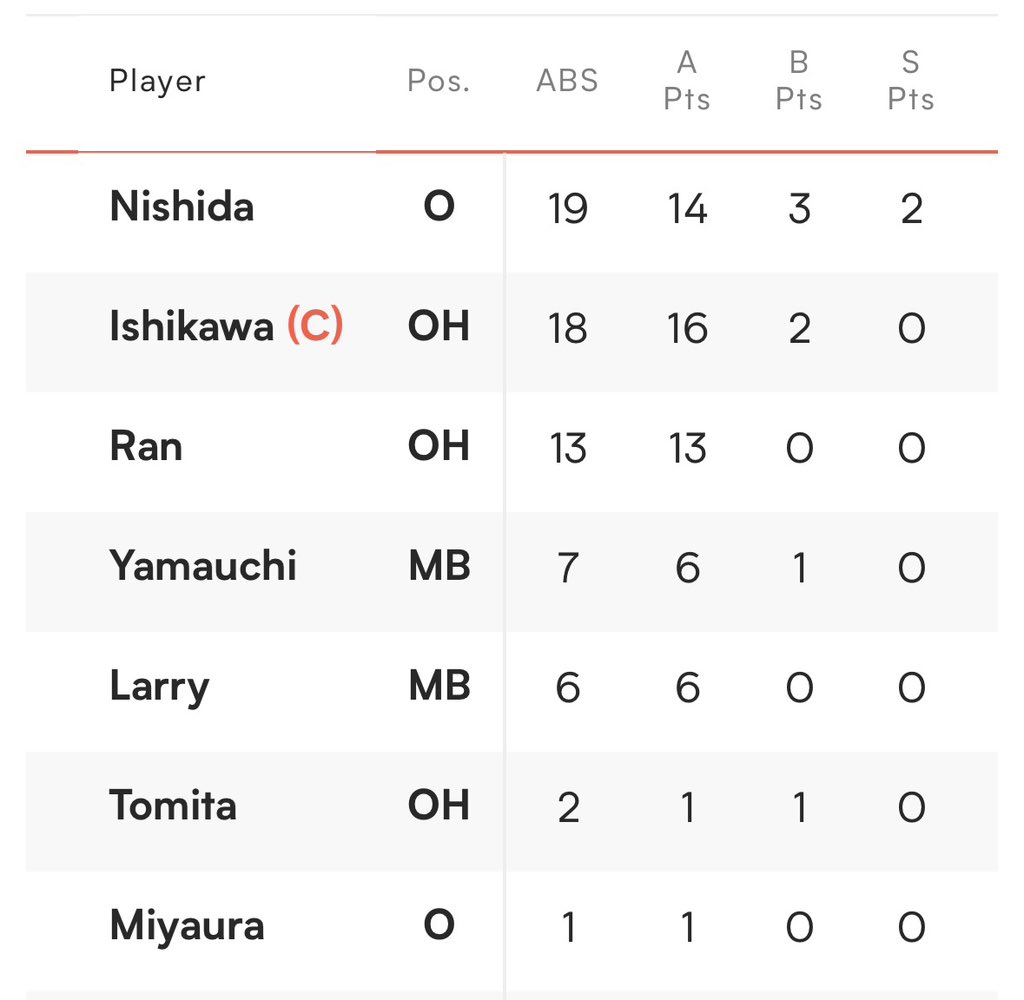 Yukiishikawa1t's tweet photo. Japan top scorers:

Nishida 19, Ishikawa 18, Ran. https://t.co/j77L39lHEC