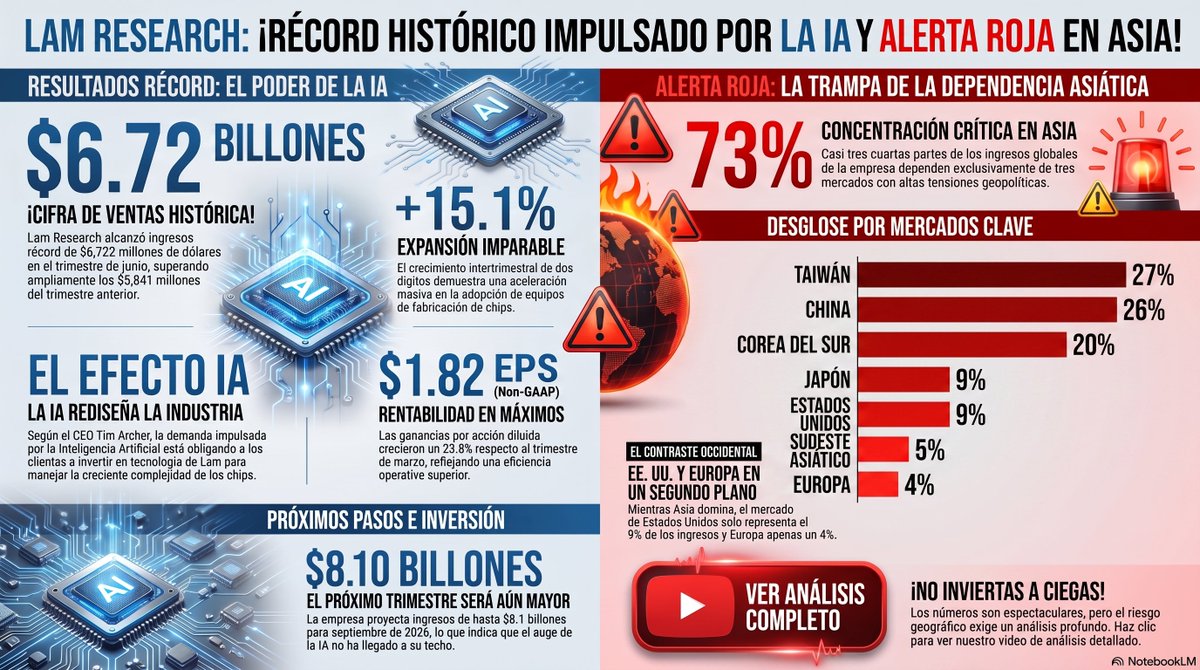 barrosfede79's tweet photo. #LRCX Lam Research: Récord por IA y la Alerta Roja en Asia

https://t.co/cHMQAcBCFz https://t.co/AUcnaX4AgY