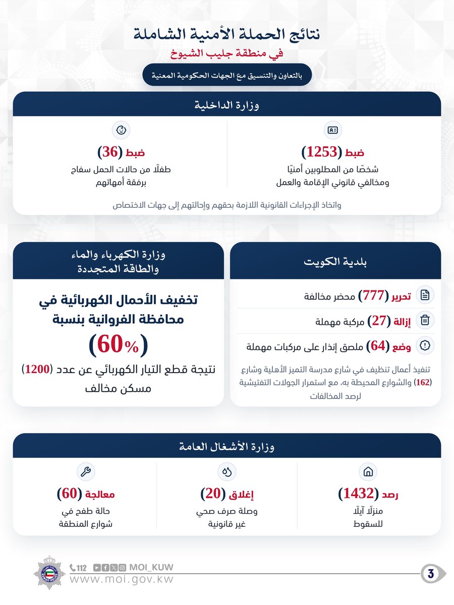 Moi_kuw's tweet photo. بتوجيهات معالي الشيخ فهد يوسف سعود الصباح
وبقيادة اللواء عبدالوهاب أحمد الوهيب

استمرار الحملة الأمنية الشاملة في منطقة جليب الشيوخ بالتعاون مع الجهات الحكومية المعنية

• الحملات الأمنية ستشمل جميع المناطق المخالفة وفق خطة ميدانية متكاملة

#وزارة_الداخلية
#شرطه_الكويت https://t.co/fcVMry26rk
