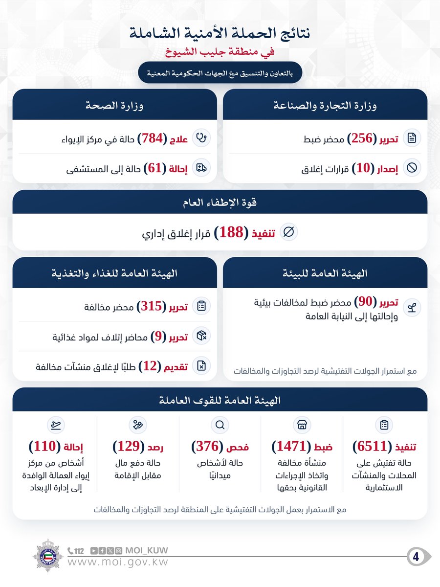 Moi_kuw's tweet photo. بتوجيهات معالي الشيخ فهد يوسف سعود الصباح
وبقيادة اللواء عبدالوهاب أحمد الوهيب

استمرار الحملة الأمنية الشاملة في منطقة جليب الشيوخ بالتعاون مع الجهات الحكومية المعنية

• الحملات الأمنية ستشمل جميع المناطق المخالفة وفق خطة ميدانية متكاملة

#وزارة_الداخلية
#شرطه_الكويت https://t.co/fcVMry26rk