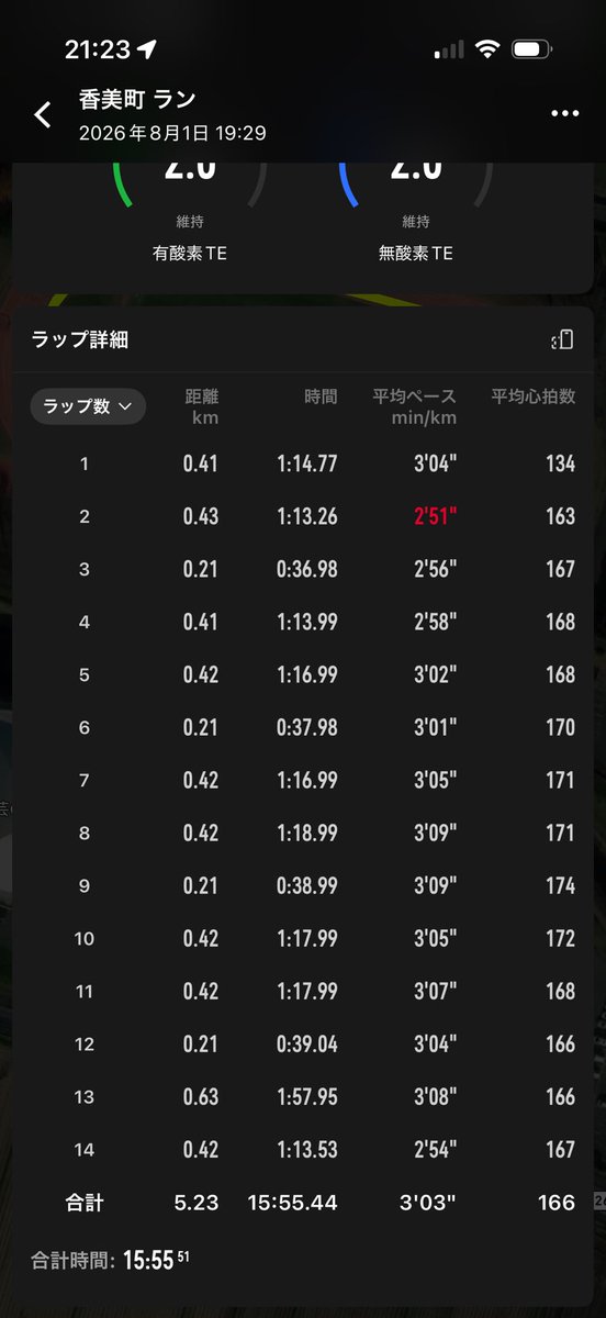 RToppo1120's tweet photo. 8/1  加美町ナイター
3000m  9.06  r20分ほど
5000m  15.55

何年ぶりに2種目
目標タイムよりズレはあったがサボってたから最低限にしておこう笑
8月から勝負かな https://t.co/CfJ2RhCEoR