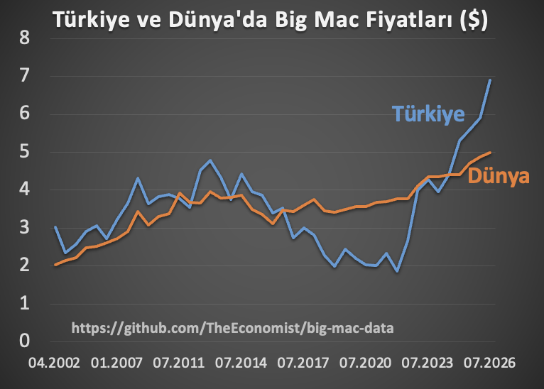 ali_hakan_kara's tweet photo. Big Mac sandviç fiyatlarına göre Türkiye Dünya'ya kıyasla son 25 yılın en pahalı noktasında. https://t.co/QjBY0ra29K