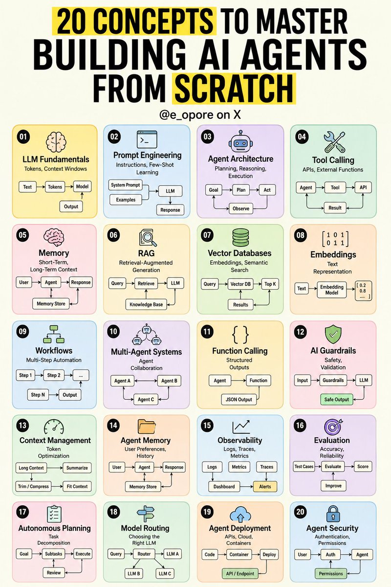 e_opore's tweet photo. 20 concepts to master Building AI Agents from Scratch:

𝟏. 𝐋𝐋𝐌 𝐅𝐮𝐧𝐝𝐚𝐦𝐞𝐧𝐭𝐚𝐥𝐬: Tokens, Context Windows
𝟐. 𝐏𝐫𝐨𝐦𝐩𝐭 𝐄𝐧𝐠𝐢𝐧𝐞𝐞𝐫𝐢𝐧𝐠: Instructions, Few-Shot Learning
𝟑. 𝐀𝐠𝐞𝐧𝐭 𝐀𝐫𝐜𝐡𝐢𝐭𝐞𝐜𝐭𝐮𝐫𝐞: Planning, Reasoning, Execution
𝟒. 𝐓𝐨𝐨𝐥 𝐂𝐚𝐥𝐥𝐢𝐧𝐠: APIs, External Functions
𝟓. 𝐌𝐞𝐦𝐨𝐫𝐲: Short-Term, Long-Term Context
𝟔. 𝐑𝐀𝐆: Retrieval-Augmented Generation
𝟕. 𝐕𝐞𝐜𝐭𝐨𝐫 𝐃𝐚𝐭𝐚𝐛𝐚𝐬𝐞𝐬: Embeddings, Semantic Search
𝟖. 𝐄𝐦𝐛𝐞𝐝𝐝𝐢𝐧𝐠𝐬: Text Representation
𝟗. 𝐖𝐨𝐫𝐤𝐟𝐥𝐨𝐰𝐬: Multi-Step Automation
𝟏𝟎. 𝐌𝐮𝐥𝐭𝐢-𝐀𝐠𝐞𝐧𝐭 𝐒𝐲𝐬𝐭𝐞𝐦𝐬: Agent Collaboration
𝟏𝟏. 𝐅𝐮𝐧𝐜𝐭𝐢𝐨𝐧 𝐂𝐚𝐥𝐥𝐢𝐧𝐠: Structured Outputs
𝟏𝟐. 𝐀𝐈 𝐆𝐮𝐚𝐫𝐝𝐫𝐚𝐢𝐥𝐬: Safety, Validation
𝟏𝟑. 𝐂𝐨𝐧𝐭𝐞𝐱𝐭 𝐌𝐚𝐧𝐚𝐠𝐞𝐦𝐞𝐧𝐭: Token Optimization
𝟏𝟒. 𝐀𝐠𝐞𝐧𝐭 𝐌𝐞𝐦𝐨𝐫𝐲: User Preferences, History
𝟏𝟓. 𝐎𝐛𝐬𝐞𝐫𝐯𝐚𝐛𝐢𝐥𝐢𝐭𝐲: Logs, Traces, Metrics
𝟏𝟔. 𝐄𝐯𝐚𝐥𝐮𝐚𝐭𝐢𝐨𝐧: Accuracy, Reliability
𝟏𝟕. 𝐀𝐮𝐭𝐨𝐧𝐨𝐦𝐨𝐮𝐬 𝐏𝐥𝐚𝐧𝐧𝐢𝐧𝐠: Task Decomposition
𝟏𝟖. 𝐌𝐨𝐝𝐞𝐥 𝐑𝐨𝐮𝐭𝐢𝐧𝐠: Choosing the Right LLM
𝟏𝟗. 𝐀𝐠𝐞𝐧𝐭 𝐃𝐞𝐩𝐥𝐨𝐲𝐦𝐞𝐧𝐭: APIs, Cloud, Containers
𝟐𝟎. 𝐀𝐠𝐞𝐧𝐭 𝐒𝐞𝐜𝐮𝐫𝐢𝐭𝐲: Authentication, Permissions

📘 Grab the Building AI Agents from Scratch Ebook: https://t.co/SWCKKtbPNm