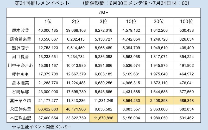 yamitukisan49's tweet photo. イコノイジョイパズル
第31回推しメンイベント
1.2.3、各報酬区分ボーダー
(200位は確認不可の為なし)
※第27回より15日～ユニ消費量ブースト機能実装

 #イコノイジョイパズル
 #イコラブ
 #ノイミー
 #ニアジョイ https://t.co/Bl6XOotmxO