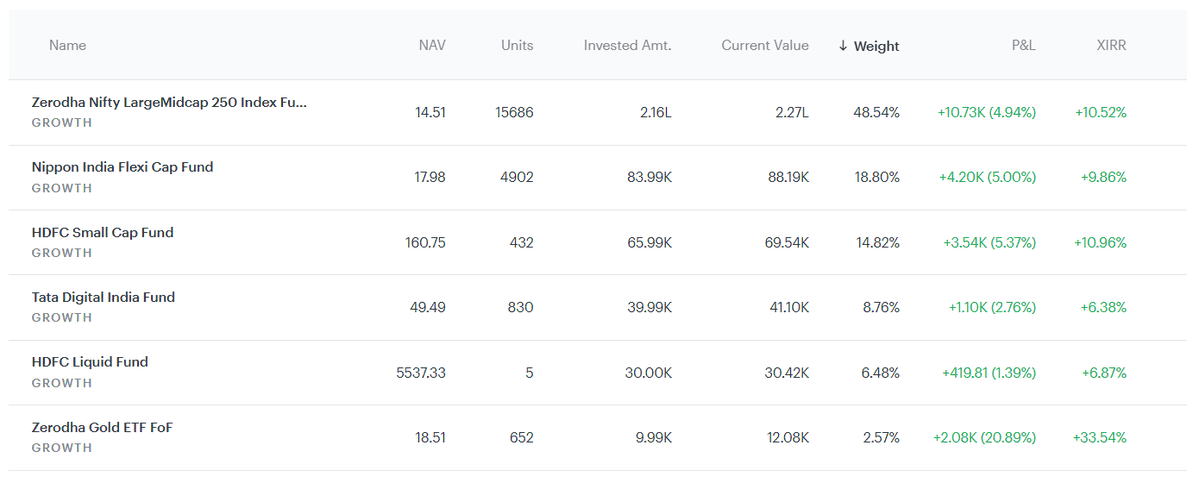 _RandomRiot_'s tweet photo. My current mutual fund portfolio 📊

Nifty LargeMidcap 250 Index → XIRR 10.5%
Nippon India Flexi Cap → XIRR 9.9%
HDFC Small Cap → XIRR 11.0%
Tata Digital India → XIRR 6.4%
HDFC Liquid → XIRR 6.9%
Zerodha Gold ETF FoF → XIRR 33.5%

Drop your holdings in the comments 👇
#MutualFunds #StockMarketIndia #Investing #PersonalFinance #SIP