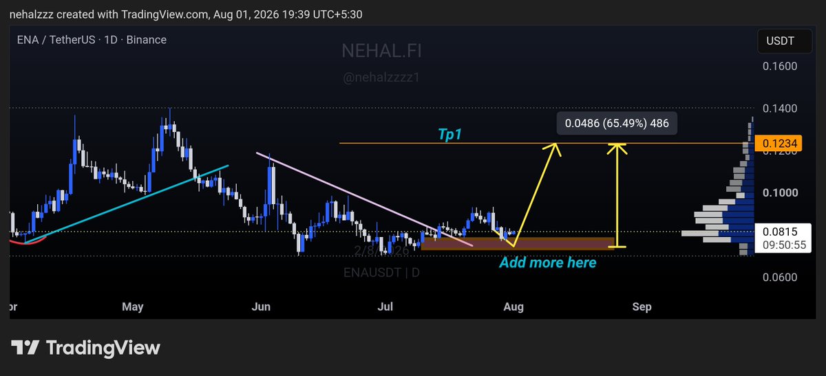 nehalzzzz1's tweet photo. $ENA

As we marked 6 days ago, ENA has now reached the massive whale buying zone perfectly. 

This is where smart money quietly accumulates while the crowd waits for confirmation.

A little more accumulation here, and I believe ENA is ready to send it straight to Valhalla. 

Load your bags before everyone else does. ��💰