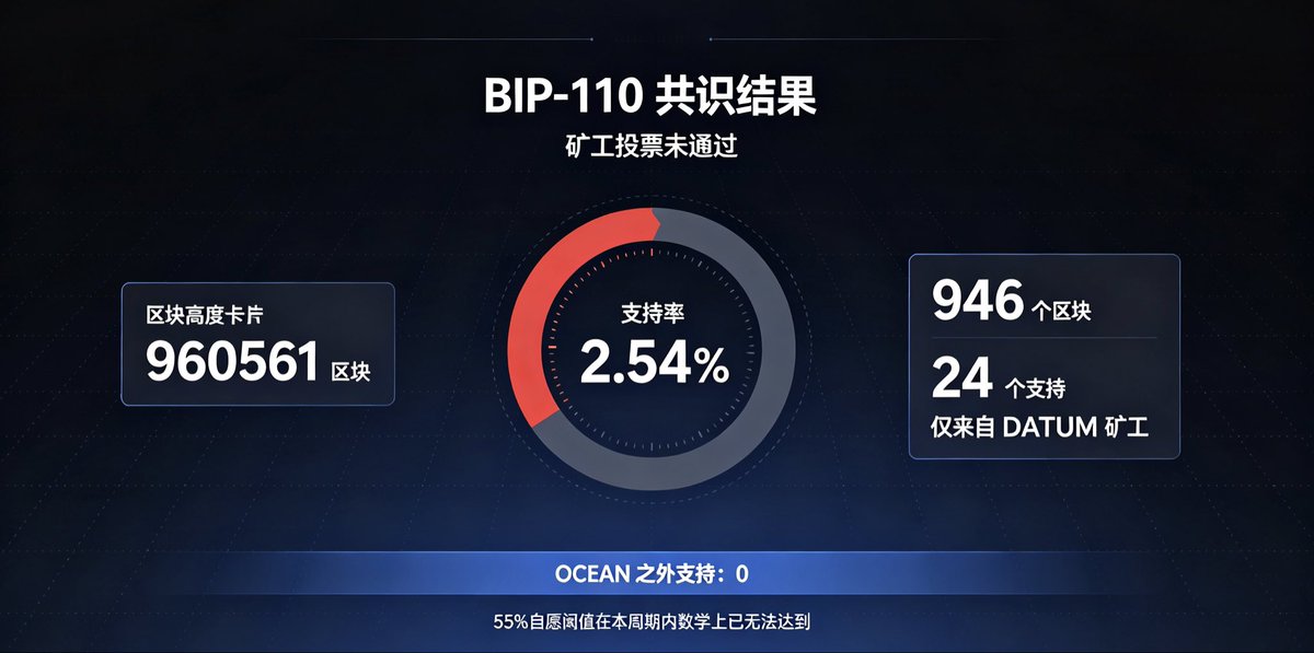 Alien71_btc's tweet photo. 闹剧般的BIP-110提案终究无法获得共识,矿工用脚投票🗳完全通不过呀
在第960561区块,BIP-110 在 946 个区块中获得 24 个支持(仅占比2.54%)。且只来自一个DATUM矿工。OCEAN之外的支持是零。
本周期内,55% 的自愿阈值在数学上已无法达到。这不是矿工共识。
#BIP110 #btc #btcname #did #ordinals https://t.co/J3ozIAea2w