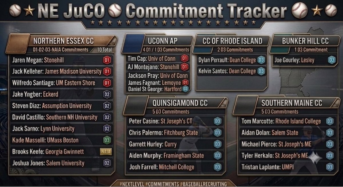 ne_jucobaseball's tweet photo. It’s 8/1 which means D1 recruiting will be heating up today. 

JUCO grads have been very busy since the spring. 

Here’s a snapshot of all the commitments (so far) and where they landed: https://t.co/rYvAOKnpja