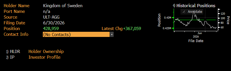 spacanpanman's tweet photo. $ASTS: Sweden's sovereign wealth fund, Kingdom of Sweden, increased its AST SpaceMobile holdings by 367,059 shares for a total position size of 428,959.

Has anyone ever seen Sweden's king Carl XVI Gustaf and @CatSE___ApeX___ in the same room? 🤔 https://t.co/fzP67qyo3H