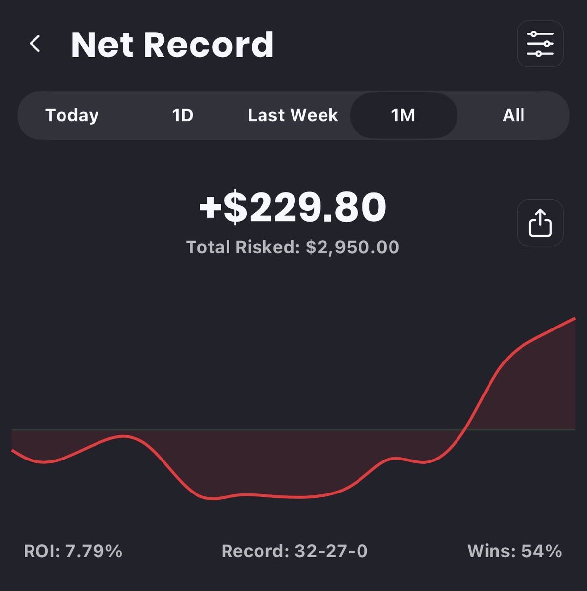 ffreddddd's tweet photo. July Recap (July 16th – July 31st) 

Back on July 16th and closed out July right where we want to be 📈

Record: 32-27-0 (54% Win Rate)
Net Profit: +$229.80
ROI: +7.79%
Unit size: 0.50u 

Handled the early variance, trusted the process, and finished strong. Onto August! https://t.co/CHKHdaBzwR