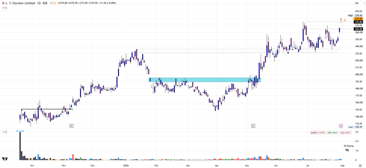 AquilaSME's tweet photo. #LTElevator, an elevator solutions provider, just closed at a fresh all-time high since its IPO. 🚀
IPO Price -> 78/-
Listing Price -> 136/-
CMP -> 280/-
🔹Market Cap - 536cr
- Management aim: reach ₹350–400cr revenue level by FY28–FY29 👏 (FY26 at 111cr)
- Preferential of 21,00,078 shares and 5,31,914 warrants at ₹188 (Likes of Bandhan and Motilal)
- A unique business in an exciting sector finding it's way to sustainable growth and capturing big market size in coming years. #SME