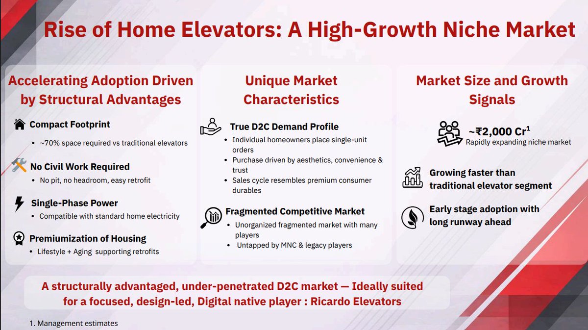 AquilaSME's tweet photo. #LTElevator, an elevator solutions provider, just closed at a fresh all-time high since its IPO. 🚀
IPO Price -> 78/-
Listing Price -> 136/-
CMP -> 280/-
🔹Market Cap - 536cr
- Management aim: reach ₹350–400cr revenue level by FY28–FY29 👏 (FY26 at 111cr)
- Preferential of 21,00,078 shares and 5,31,914 warrants at ₹188 (Likes of Bandhan and Motilal)
- A unique business in an exciting sector finding it's way to sustainable growth and capturing big market size in coming years. #SME