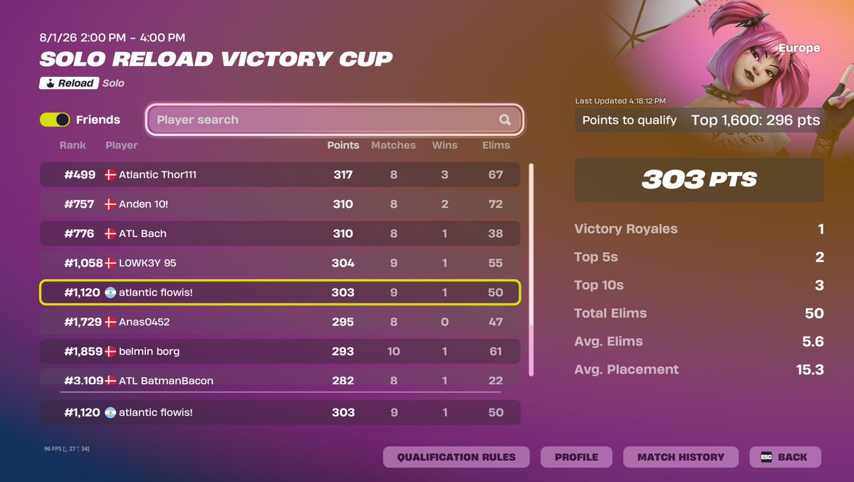 flowisfn_'s tweet photo. Qualified - But please dont ever host reload tournament agian. https://t.co/5nRBNV1dfb