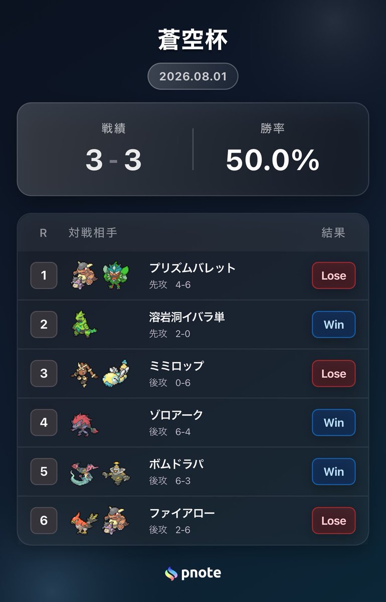 Sera_pokeca's tweet photo. 蒼空杯
2026/08/01
使用デッキ: フーディン

久しぶりに使ったら強かったけど、ミスト多すぎてあんまりでした〜
ありがとうございました！ https://t.co/x2Z5SnA9GS