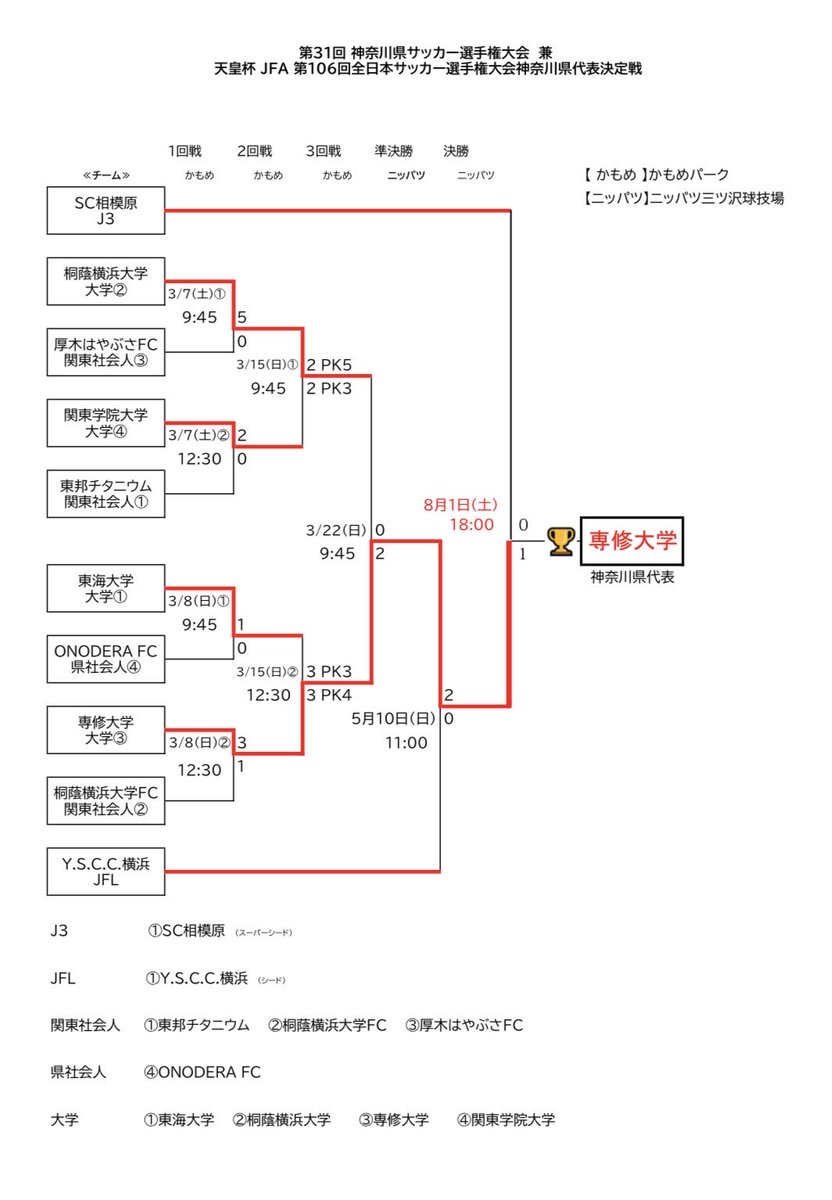 kanagawa_fa's tweet photo. 第31回神奈川県サッカー選手権大会 兼 天皇杯 JFA 第106回全日本サッカー選手権大会神奈川県代表決定戦
⚽️決勝戦　8/1（土）
Kickoff  18:00 
ニッパツ三ツ沢球技場
SC相模原0-1専修大学

🏆優勝:専修大学
https://t.co/uPoG9bboyS
#Biochromata
#神奈川県サッカー協会
#ニッパツ三ツ沢球技場 https://t.co/Ntyw9PpOIY