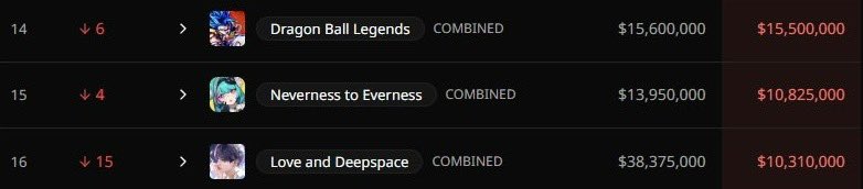 taschibunny's tweet photo. Gacha revenue July 2026 is out - Love and Deepspace fell down from 1 to 16 with only $10.3M compared to June 2026 with $38.3M 

From 1 to 16 with losing almost $30M - they deserved this for canceling Valko.

#BringValkoBack #KeepValkoAlive 🐺🤍 https://t.co/dgdu23PYO7