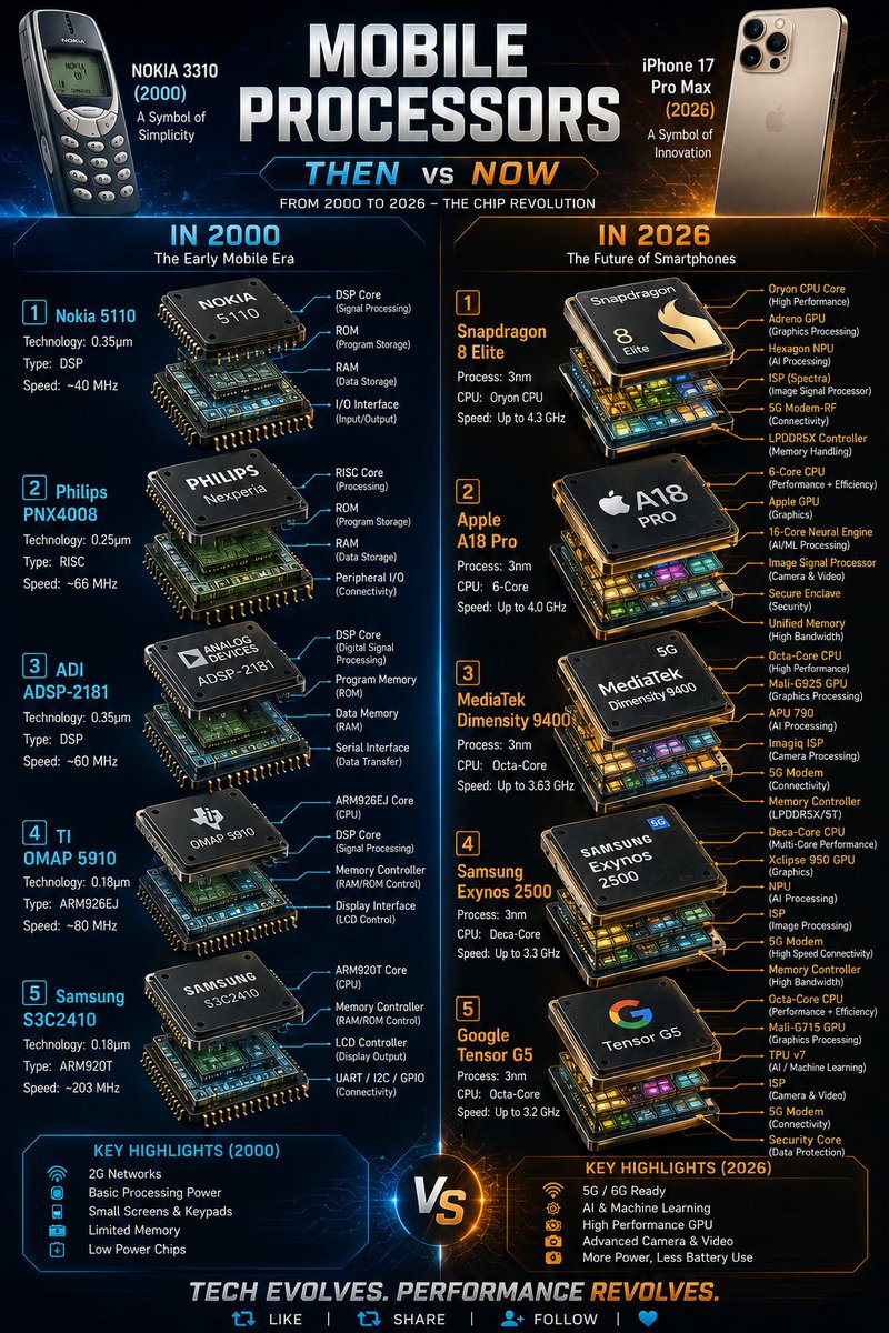 Moris_Ai0's tweet photo. "From 2000 to 2026—mobile processors have transformed the future. 🚀📱 @Moris_Ai0 @AnnuKumari35786 @X https://t.co/KxDo5ZpzN5