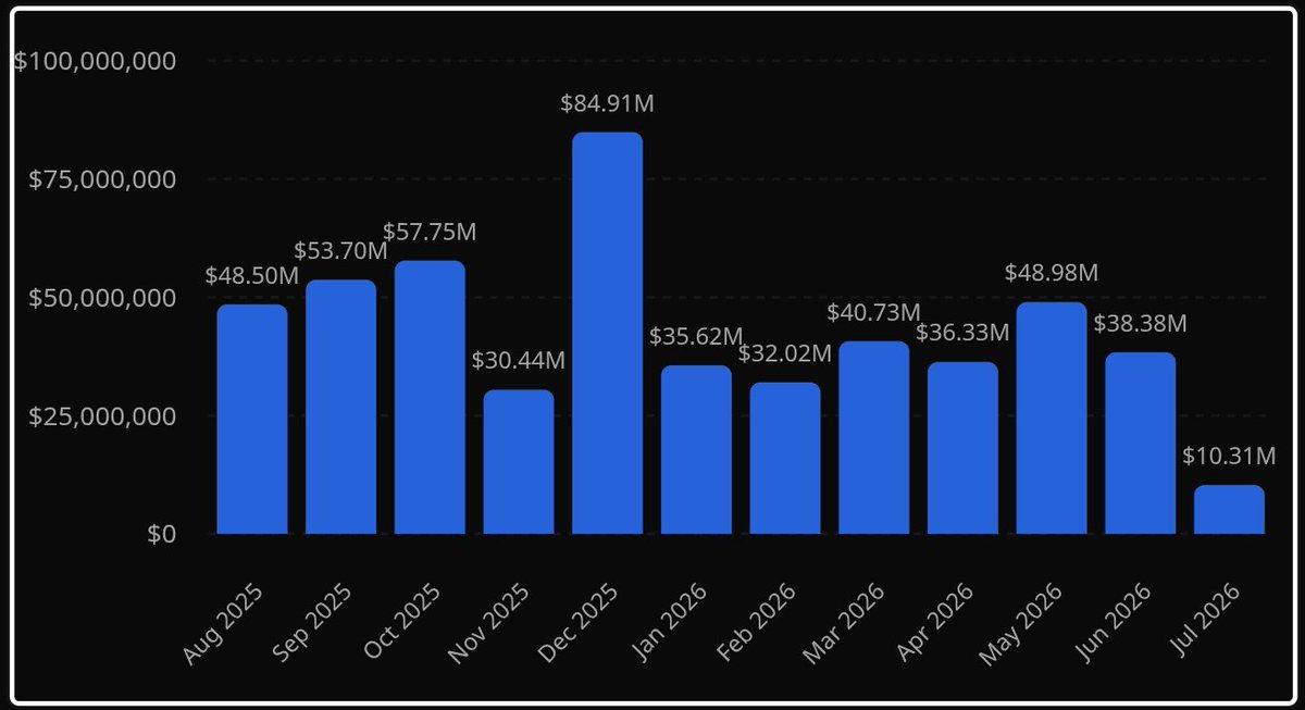 pinkcrispss's tweet photo. Love and Deepspace July revenue breakdown between servers. Numbers are all in red. Right image is the revenue trend for the last 12 months. https://t.co/YORjybsdiM