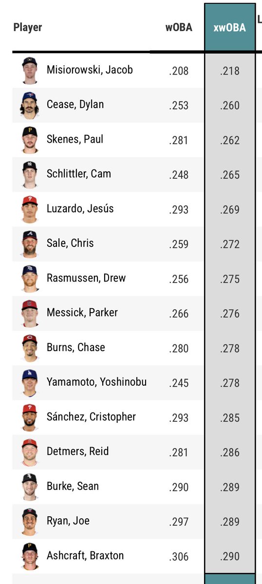 GA_724412's tweet photo. @JoshYohe_PGH Guys, let’s all take a breath. He’s BARELY, having an off year. Still 3rd in overall xWOBA. Despite the velo dropoff, he’s still been extremely elite 

He’s allowed to come down .01% https://t.co/65DneRZtav