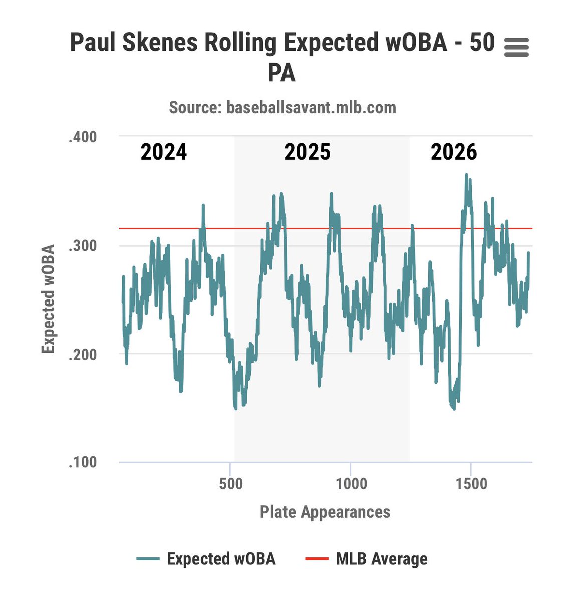 GA_724412's tweet photo. @JoshYohe_PGH Guys, let’s all take a breath. He’s BARELY, having an off year. Still 3rd in overall xWOBA. Despite the velo dropoff, he’s still been extremely elite 

He’s allowed to come down .01% https://t.co/65DneRZtav