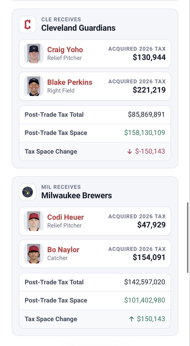 MLBMOVES23's tweet photo. Trade: 
per @JonHeyman https://t.co/9NXIoIQuVV