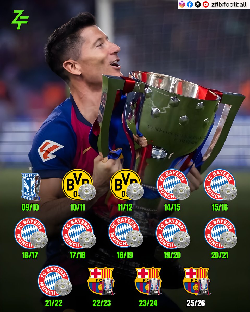zflixfootball's tweet photo. In his 18-season professional football career... Robert Lewandowski has won the league 1️⃣4️⃣ times 🤯🏆
🇵🇱 x1 Lech Poznań
🇩🇪 x2 Borussia Dortmund
🇩🇪 x8 Bayern Munich
🇪🇸 x3 Barcelona
Chicago Fire fans are already getting excited 😮💨
—
#RobertLewandowski #LaLiga #Bundesliga #Polish https://t.co/P0Op8X8V2J