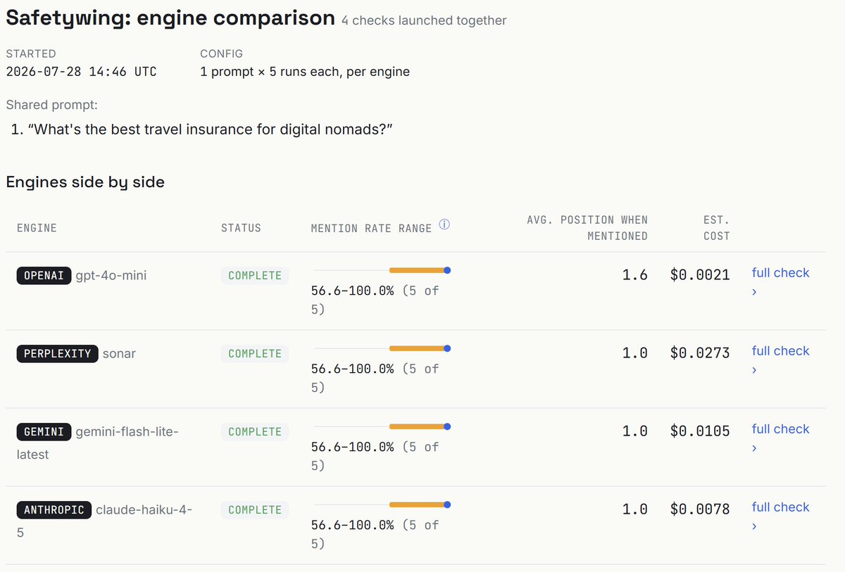 PP_Fiki's tweet photo. not me building a tool to help marketers see how often LLMs mention their brand then using it to find my own travel insurance 😅

why couldn't it be something more fun like best hoverboard brands or padel rackets 🤦🏼‍♂️

ran it on "best travel insurance for digital nomads" and most engines rank SafetyWing no. 1, except Perplexity has it 3rd behind Genki and Heymondo

probably gonna go with Genki anyway, I hear the claims process is way better

living the nomad life for a year so this one actually matters, any suggestions?

#adulting #worksthough #nthrun